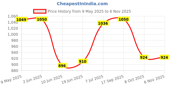 firstcry.com Bella Mama Woven Three Fourth Sleeves Maternity Kurta with Pocket Embroidery Yoke & Floral Print - Yellow bella mama Price History Graph from 9 May 2025 to 2 Nov 2025
