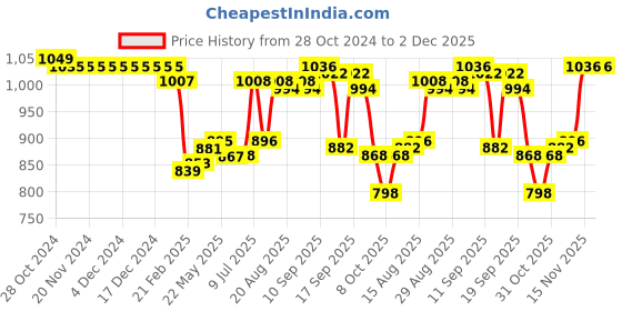 firstcry.com Bella Mama Woven Three Fourth Sleeves Maternity Kurta With Pocket -Wine bella mama Price History Graph from 28 Oct 2024 to 1 Dec 2025