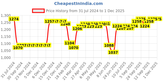 firstcry.com Bella Mama Woven Three Fourth Sleeves Maternity Kurta With With Border Design & Pocket Floral Print - Navy Blue bella mama Price History Graph from 31 Jul 2024 to 1 Dec 2025