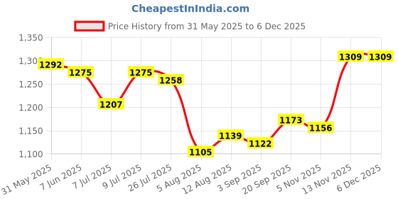 firstcry.com Bella Mama Woven Three Fourth Sleeves Maternity Kurta with Woven Border Print With Contrast Yoke &Floral Print - White & Mint bella mama Price History Graph from 31 May 2025 to 5 Dec 2025