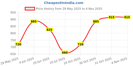 firstcry.com Bella Mama Woven Three Fourth Sleeves Maternity Nursing Kurta with Embroidery - Grey bella mama Price History Graph from 29 May 2025 to 2 Nov 2025