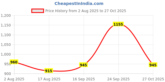 firstcry.com Bella Mama Woven Three Fourth Sleeves Maternity Shirt Dress With Floral Print - Blue bella mama Price History Graph from 2 Aug 2025 to 27 Oct 2025