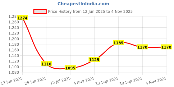 firstcry.com Bella Mama Woven Three Fourth Sleeves Maternity Shirt Dress With Floral Print - Yellow bella mama Price History Graph from 12 Jun 2025 to 3 Nov 2025