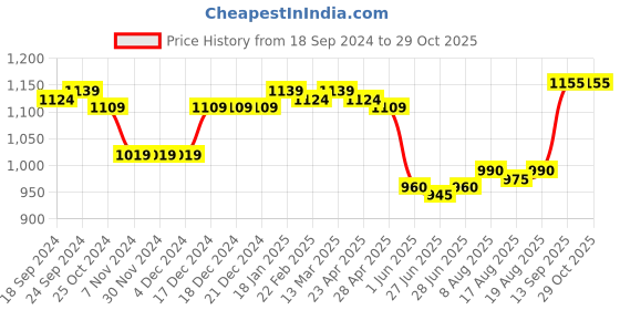 firstcry.com Bella Mama Woven Three Fourth Sleeves Maternity Shirt Dress with Side Pocket Leafy & Floral Print -Navy bella mama Price History Graph from 18 Sep 2024 to 29 Oct 2025