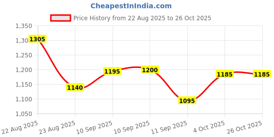 firstcry.com Bella Mama Woven Three Fourth Sleeves Maternity Shirt Dress With Stripes - Red & White bella mama Price History Graph from 22 Aug 2025 to 26 Oct 2025