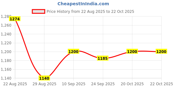 firstcry.com Bella Mama Woven Three Fourth Sleeves Maternity Shirt Dress With Stripes - Yellow & White bella mama Price History Graph from 22 Aug 2025 to 22 Oct 2025