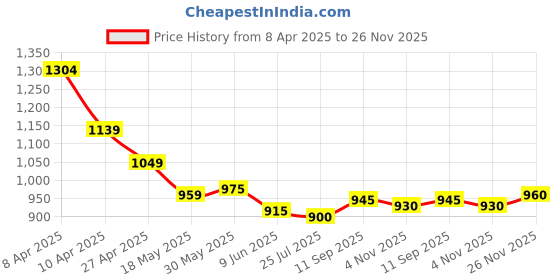 firstcry.com Bella Mama Woven Three Fourth Sleeves Maternity Suit Set With Floral Print - Red bella mama Price History Graph from 8 Apr 2025 to 26 Nov 2025
