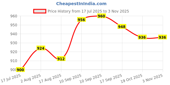 firstcry.com Bella Mama Woven Three Fourth Sleeves Maternity Top With Floral Embroidered Yoke - Wine bella mama Price History Graph from 17 Jul 2025 to 2 Nov 2025