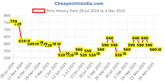 firstcry.com Bella Mama Woven Three Fourth Sleeves Maternity Top with Floral Print with Pintucks - Blue bella mama Price History Graph from 28 Jul 2024 to 3 Dec 2025