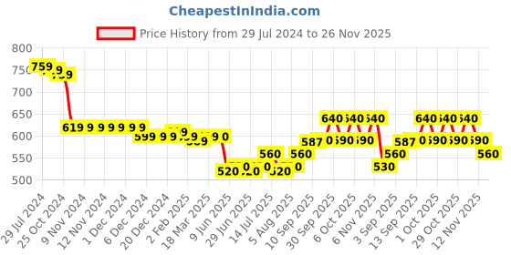 firstcry.com Bella Mama Woven Three Fourth Sleeves Maternity Top with Floral Print with Pintucks - Blue bella mama Price History Graph from 29 Jul 2024 to 26 Nov 2025