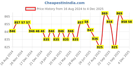 firstcry.com Bella Mama Woven Three Fourth Sleeves Maternity Top with Jal Printed Yoke  - White bella mama Price History Graph from 16 Aug 2024 to 3 Dec 2025