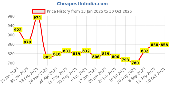 firstcry.com Bella Mama Woven Three Fourth Sleeves Pleated Front Floral Printed Maternity Dress - Pink bella mama Price History Graph from 13 Jan 2025 to 29 Oct 2025