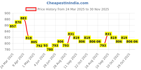 firstcry.com Bella Mama Woven Three Fourth Sleeves Printed Maternity Kurta With Embroidered Placket & Pocket- Wine bella mama Price History Graph from 24 Mar 2025 to 30 Nov 2025