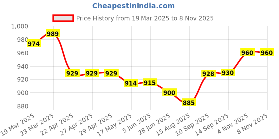 firstcry.com Bella Mama Woven Three Fourth Sleeves Printed Maternity Kurta WithEmbroidered Yoke & Pocket - Navy Blue bella mama Price History Graph from 19 Mar 2025 to 7 Nov 2025