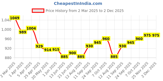 firstcry.com Bella Mama Woven Three Fourth Sleeves Printed Maternity Kurta WithEmbroidered Yoke & Pocket - Navy Blue bella mama Price History Graph from 2 Mar 2025 to 1 Dec 2025