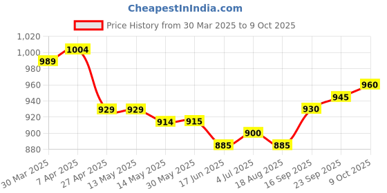 firstcry.com Bella Mama Woven Three Fourth Sleeves Printed Maternity Kurta WithEmbroidered Yoke & Pocket - Navy Blue bella mama Price History Graph from 30 Mar 2025 to 9 Oct 2025
