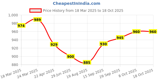 firstcry.com Bella Mama Woven Three Fourth Sleeves Printed Maternity Kurta WithEmbroidered Yoke & Pocket - Navy Blue bella mama Price History Graph from 18 Mar 2025 to 18 Oct 2025
