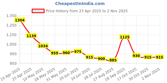 firstcry.com Bella Mama Woven Three Fourth Sleeves Shirt Maternity Dress With Abstract Print - Multicolour bella mama Price History Graph from 23 Apr 2025 to 2 Nov 2025