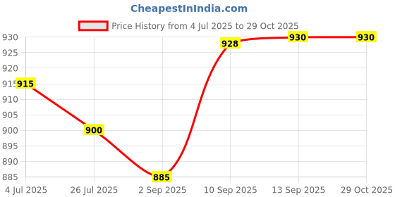 firstcry.com Bella Mama Woven Three Fourth Sleeves Shirt Maternity Dress With Floral Print - Pink & Red bella mama Price History Graph from 4 Jul 2025 to 29 Oct 2025