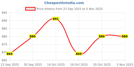 firstcry.com Bella Mama Woven Three Fourth Sleeves Solid Color Maternity Top - Olive Green bella mama Price History Graph from 23 Sep 2025 to 3 Nov 2025