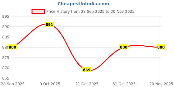 firstcry.com Bella Mama Woven Three Fourth Sleeves Solid Color Maternity Top - Olive Green bella mama Price History Graph from 28 Sep 2025 to 20 Nov 2025