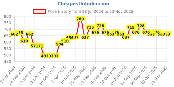 firstcry.com Bella Mama Woven Three Fourth Sleeves Solid Color Maternity Top with Patch Pockets - Navy bella mama Price History Graph from 28 Jul 2024 to 23 Nov 2025