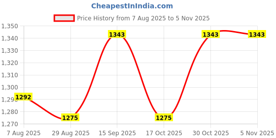 firstcry.com Bella Mama Woven Three Fourth Sleeves With Contrast Yoke Maternity Kurta with Floral Print - Blue bella mama Price History Graph from 7 Aug 2025 to 3 Nov 2025