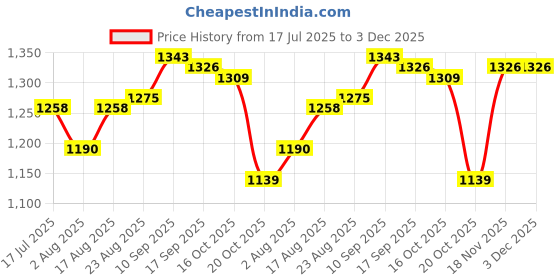 firstcry.com Bella Mama Woven Three Fourth Sleeves With Contrast Yoke Maternity Kurta with Floral Print - Wine bella mama Price History Graph from 17 Jul 2025 to 3 Dec 2025