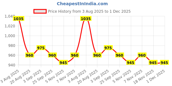 firstcry.com Bella Mama Woven Three Fourth Sleeves With Contrast Yoke Maternity Kurta with Floral Print - Wine bella mama Price History Graph from 3 Aug 2025 to 1 Dec 2025