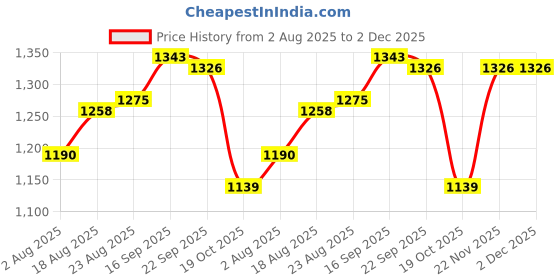 firstcry.com Bella Mama Woven Three Fourth Sleeves With Contrast Yoke Maternity Kurta with Floral Print - Wine bella mama Price History Graph from 2 Aug 2025 to 1 Dec 2025