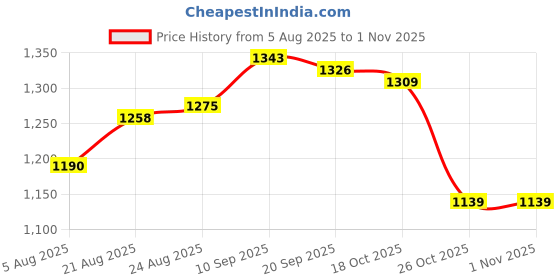 firstcry.com Bella Mama Woven Three Fourth Sleeves With Contrast Yoke Maternity Kurta with Floral Print - Wine bella mama Price History Graph from 5 Aug 2025 to 1 Nov 2025