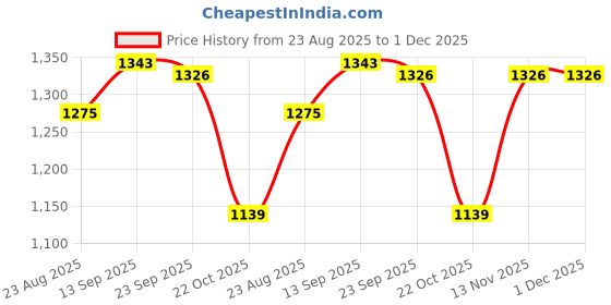 firstcry.com Bella Mama Woven Three Fourth Sleeves With Contrast Yoke Maternity Kurta with Floral Print - Wine bella mama Price History Graph from 23 Aug 2025 to 1 Dec 2025