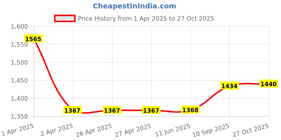 firstcry.com Bella Mama Woven Three Fourth Sleeves With Embroidered Yoke Maternity Suit Set - Yellow bella mama Price History Graph from 1 Apr 2025 to 27 Oct 2025