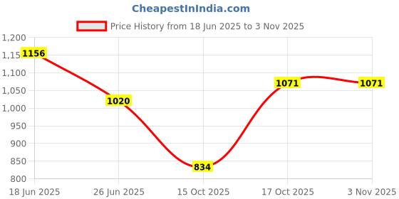 firstcry.com Bella Mama Woven Three Fourth Solid Kurta With Hand Work At Yoke - Black bella mama Price History Graph from 18 Jun 2025 to 3 Nov 2025
