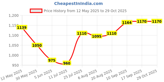 firstcry.com Bella Mama WovenHalf Sleeves Maternity DressWith FlowerPrint -Pink bella mama Price History Graph from 12 May 2025 to 29 Oct 2025