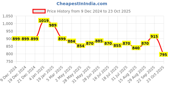 firstcry.com Bella Mama WovenThree Fourth Sleeves Floral Printed Maternity Dress - Black bella mama Price History Graph from 9 Dec 2024 to 23 Oct 2025
