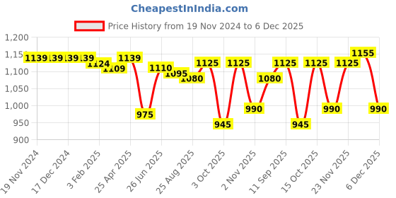 firstcry.com Bella Mama WovenThree Fourth Sleeves Maternity Kurta With Kolka Print- Blue bella mama Price History Graph from 19 Nov 2024 to 5 Dec 2025