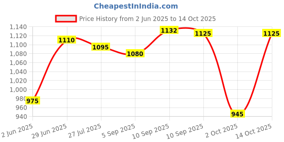 firstcry.com Bella Mama WovenThree Fourth Sleeves Maternity Kurta With Kolka Print- Blue bella mama Price History Graph from 2 Jun 2025 to 14 Oct 2025