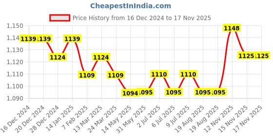 firstcry.com Bella Mama WovenThree Fourth Sleeves Maternity Kurta With Pocket Kolka Print- Dark Green bella mama Price History Graph from 16 Dec 2024 to 17 Nov 2025