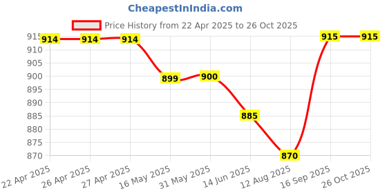 firstcry.com Bella Mama WovenThree Fourth Sleeves Shirt Maternity DressWith Floral Print - Yellow bella mama Price History Graph from 22 Apr 2025 to 26 Oct 2025