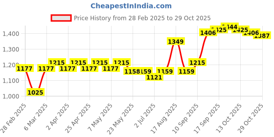 firstcry.com bella mama Bella MamaWoven Three Fourth Sleeves Maternity Dress with Side Pocket Floral Print - Off White bella mama Price History Graph from 28 Feb 2025 to 29 Oct 2025