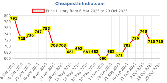firstcry.com bella mama Bella MamaWovenThree Fourth Sleeves Maternity Top with Pocket Floral Print & Yoke with Border - Rust Orange bella mama Price History Graph from 6 Mar 2025 to 29 Oct 2025