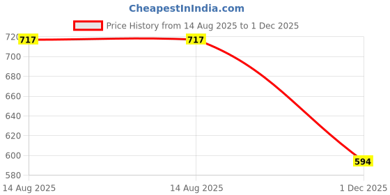 firstcry.com Bella Moda Cotton Woven Full Sleeves Elephants & Floral Printed Kurta Pyjama Set - White bella moda Price History Graph from 14 Aug 2025 to 1 Dec 2025
