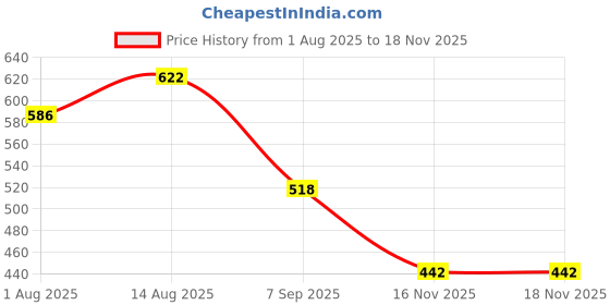 firstcry.com Bella Moda Denim Woven Floral & Cup Cake Embroidered Washed Stretchable Jeans - Blue bella moda Price History Graph from 1 Aug 2025 to 17 Nov 2025