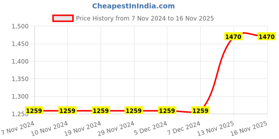 firstcry.com Bella Moda Flannel & Fleece Full Sleeves Abstract Printed Hoodie & Jogger Set - Beige bella moda Price History Graph from 7 Nov 2024 to 16 Nov 2025