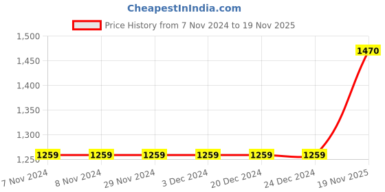 firstcry.com Bella Moda Flannel & Fleece Full Sleeves Abstract Printed Hoodie & Jogger Set - Beige bella moda Price History Graph from 7 Nov 2024 to 19 Nov 2025