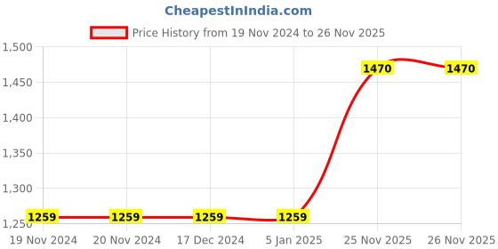 firstcry.com Bella Moda Flannel & Fleece Full Sleeves Abstract Printed Hoodie & Jogger Set - Beige bella moda Price History Graph from 19 Nov 2024 to 25 Nov 2025