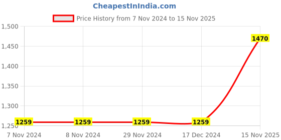 firstcry.com Bella Moda Flannel & Fleece Full Sleeves Abstract Printed Hoodie & Jogger Set - Black bella moda Price History Graph from 7 Nov 2024 to 15 Nov 2025