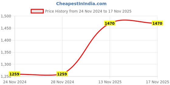 firstcry.com Bella Moda Flannel & Fleece Full Sleeves Abstract Printed Hoodie & Jogger Set - Cream bella moda Price History Graph from 24 Nov 2024 to 16 Nov 2025