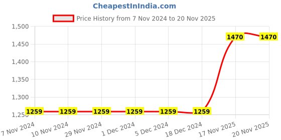 firstcry.com Bella Moda Flannel & Fleece Full Sleeves Abstract Printed Hoodie & Jogger Set - Grey bella moda Price History Graph from 7 Nov 2024 to 20 Nov 2025